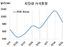M-X, P-X 급락 전환에 “된서리”