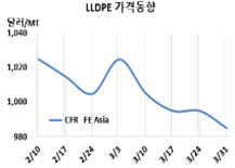 LLDPE, 인디아 폭락세에 “벌벌”
