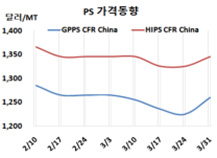 GPPS, SM 강세로 반등했으나…