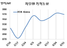 M-X, 고공행진 부담으로 하락