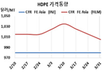 HDPE, 농업용 필름 성수기에도…