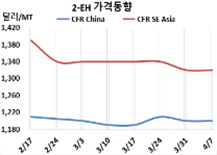 가소제, 원료가격 안정화 “걱정”