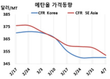 메탄올, 천연가스 약세가 두렵다!