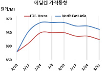 에틸렌, 미국 가동중단 영향 없다!