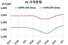GPPS, 1300달러를 넘어설까?