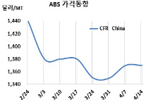 ABS, 중국 인하행렬이 두렵다!