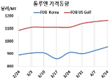 톨루엔, 벤젠 급등세 타고 상승