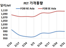 PET, 중국 신증설 홍수 우려한다!