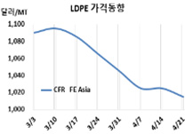LDPE, 인디아 반덤핑 “주의보”