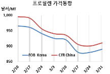 프로필렌, 정기보수 타고 “찔끔”