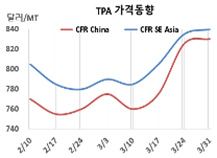 PTA, 중국 무더기 재가동에도…
