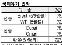 국제유가, 경기침체로 상승 제한