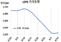 LDPE, 1000달러 버티기 “안간힘”