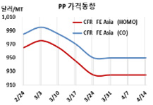PP, 적자 확대로 가동 못하겠다!