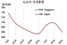 나프타, 국제유가·정기보수 “폭락”