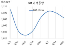 SM, 벤젠 급락에도 고공행진 계속