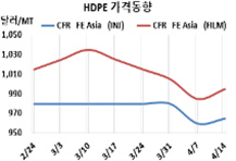 HDPE, 가동중단 잇따르고 있다! 