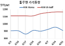 톨루엔, 유럽 폭락으로 급락했다!
