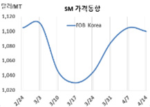 SM, 다운스트림 부진으로 “주춤”