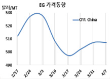 MEG, 롯데케미칼 정기보수에도…