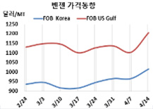 벤젠, 미국·유럽 일제히 폭등했다!