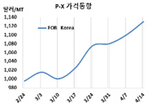 P-X, 업·다운 강세로 “고공행진”
