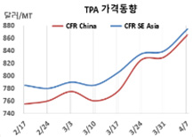 PTA, 900달러 돌파를 기대한다!