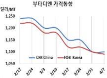 부타디엔, 한국타이어 후폭풍 여전