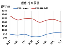 벤젠, 나프타 폭등에도 “잠잠”