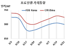 프로필렌, 태광산업 가동률 낮춘다!