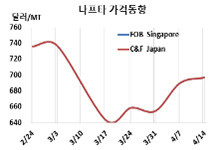 나프타, 에틸렌 적자가 상승 제한