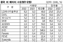 LG에너지, CATL 추격이 두렵다!