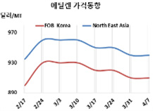 에틸렌, LG화학 가동중단 “시큰둥”