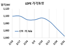 LDPE, 인디아 수요 침체 심각하다!