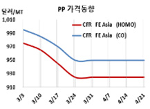 PP, 가동중단 홍수도 소용없다!