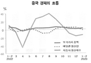 중국, 경제 회복 아직 멀었다!