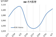 SM, 1100달러를 회복했으나…