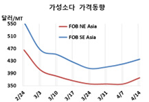 가성소다, 정기보수 타고 상승했다!