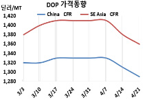 DOP, 가소제 시장 침체로 “하락”
