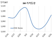 SM, 연속급등 1100달러 근접했다!