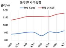 톨루엔, 국제유가 타고 상승