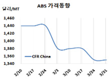 ABS, ChiMei가 대폭 인하했다!