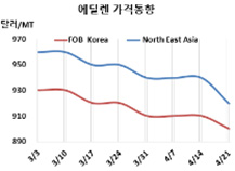 에틸렌, 가동중단 홍수에도 “실패”