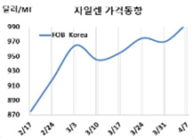 M-X, 1000달러 돌파 임박했다!