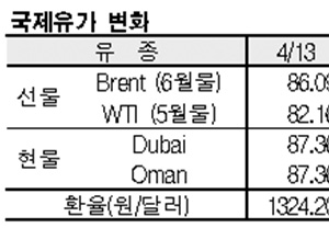국제유가, 81달러 초반으로 폭락
