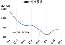 LLDPE, LG화학에 동남아까지…