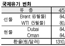 국제유가, 87달러 초반으로 급등