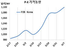 P-X, 가동률 감축 타고 “고공행진”