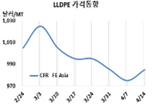 LLDPE, LG화학 가동중단 “반등”
