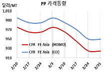 PP, 중동이 덤핑을 본격화한다!